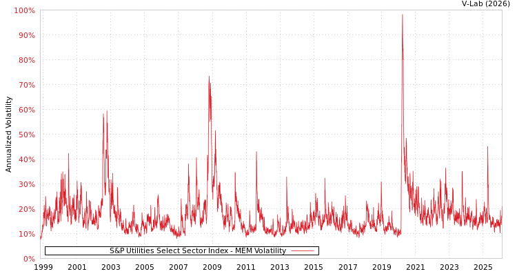 graph of S&P Utilities Select Sector Index MEM