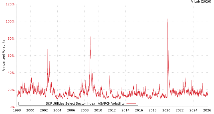 graph of S&P Utilities Select Sector Index AGARCH