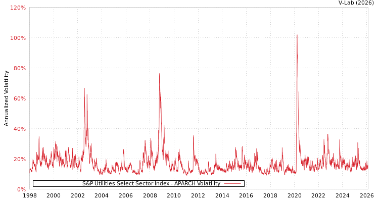 graph of S&P Utilities Select Sector Index APARCH