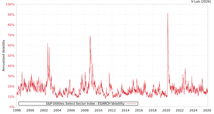 graph of S&P Utilities Select Sector Index EGARCH
