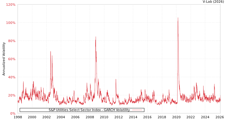 graph of S&P Utilities Select Sector Index GARCH