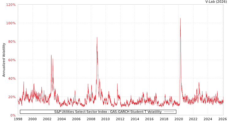 graph of S&P Utilities Select Sector Index GAS-GARCH-T