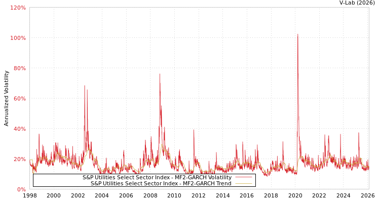 graph of S&P Utilities Select Sector Index MF2-GARCH