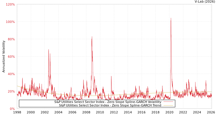 graph of S&P Utilities Select Sector Index S0GARCH