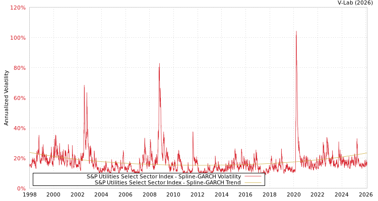 graph of S&P Utilities Select Sector Index SGARCH