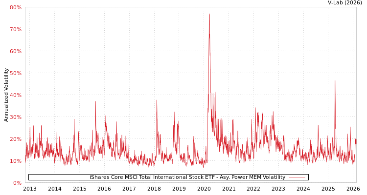 graph of iShares Core MSCI Total International Stock ETF APMEM