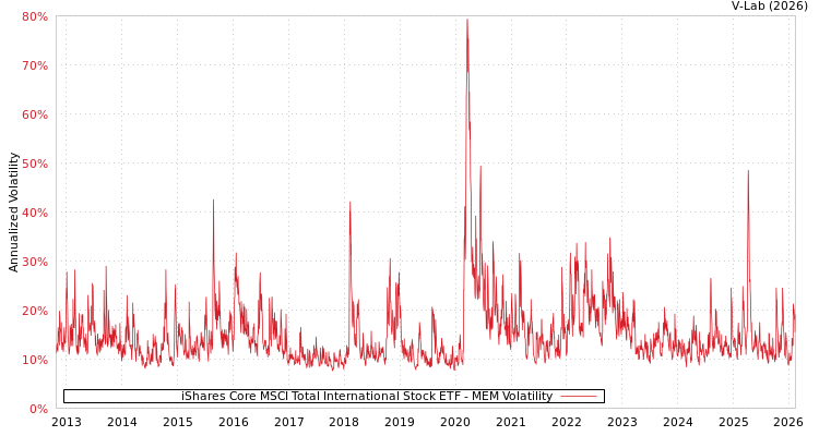 graph of iShares Core MSCI Total International Stock ETF MEM
