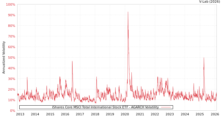 graph of iShares Core MSCI Total International Stock ETF AGARCH