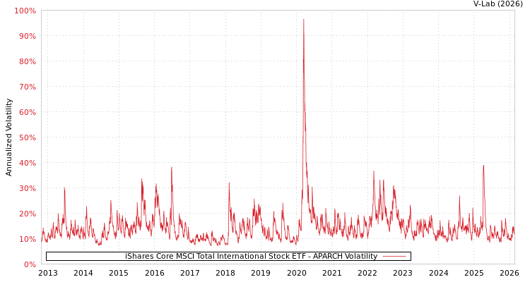 graph of iShares Core MSCI Total International Stock ETF APARCH