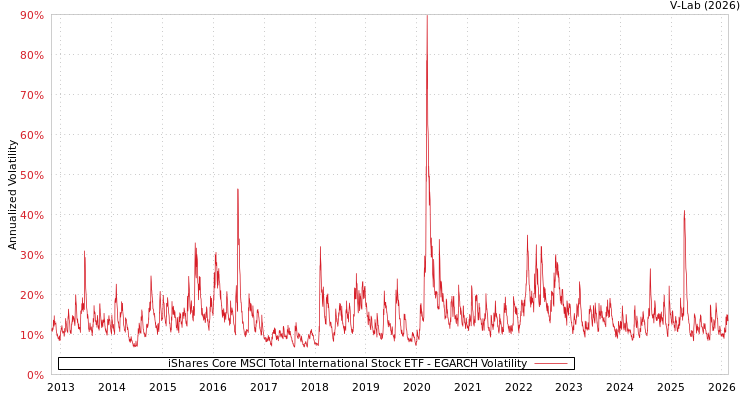graph of iShares Core MSCI Total International Stock ETF EGARCH