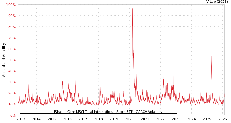 graph of iShares Core MSCI Total International Stock ETF GARCH