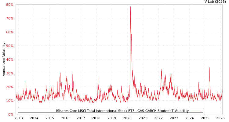 graph of iShares Core MSCI Total International Stock ETF GAS-GARCH-T