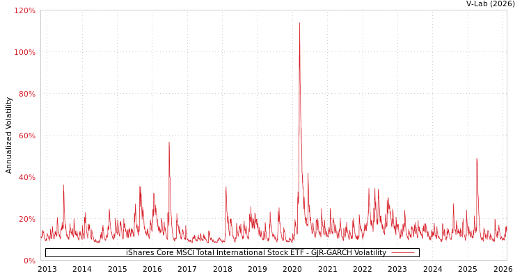 graph of iShares Core MSCI Total International Stock ETF GJR-GARCH