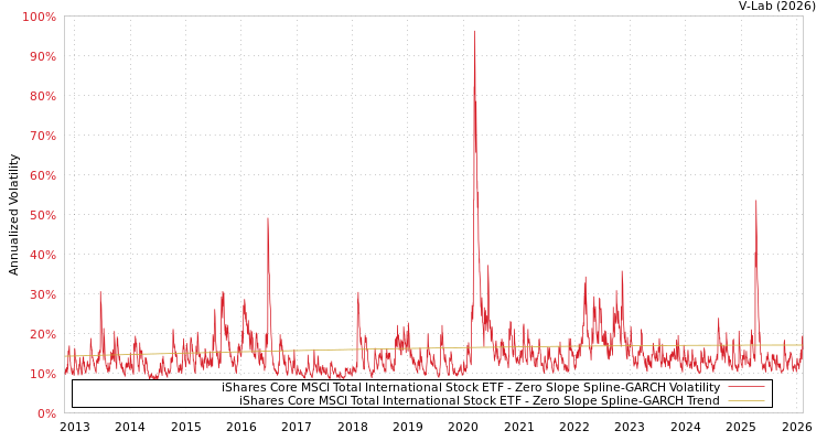 graph of iShares Core MSCI Total International Stock ETF S0GARCH