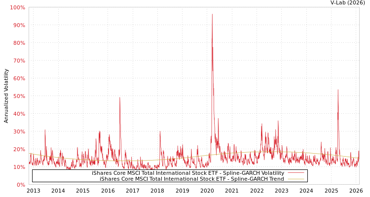 graph of iShares Core MSCI Total International Stock ETF SGARCH