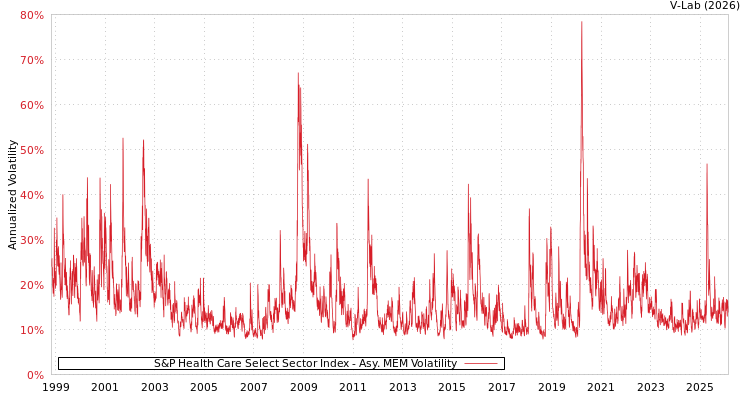 graph of S&P Health Care Select Sector Index AMEM