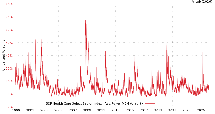 graph of S&P Health Care Select Sector Index APMEM