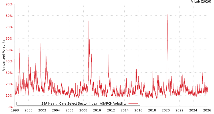 graph of S&P Health Care Select Sector Index AGARCH
