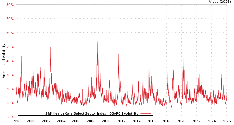 graph of S&P Health Care Select Sector Index EGARCH