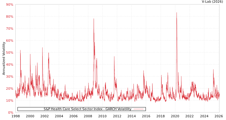 graph of S&P Health Care Select Sector Index GARCH