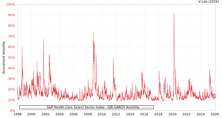 graph of S&P Health Care Select Sector Index GJR-GARCH
