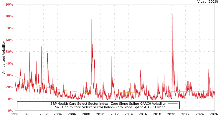 graph of S&P Health Care Select Sector Index S0GARCH