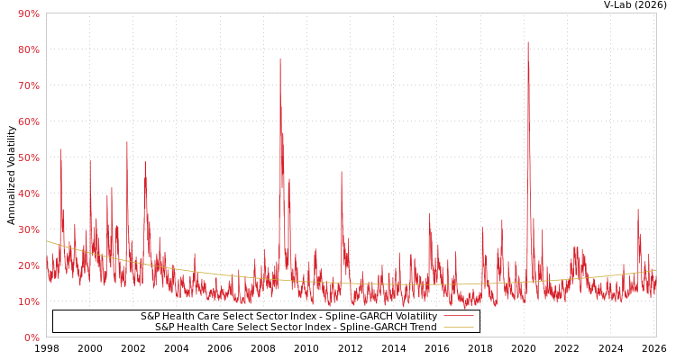 graph of S&P Health Care Select Sector Index SGARCH