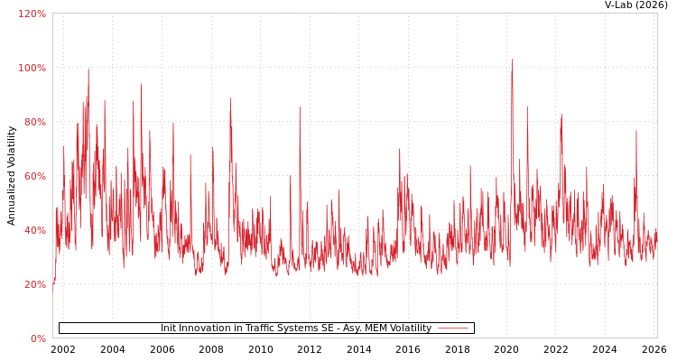 graph of Init Innovation in Traffic Systems SE AMEM