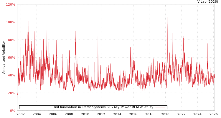 graph of Init Innovation in Traffic Systems SE APMEM