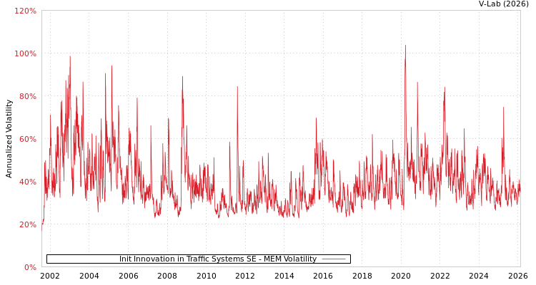 graph of Init Innovation in Traffic Systems SE MEM