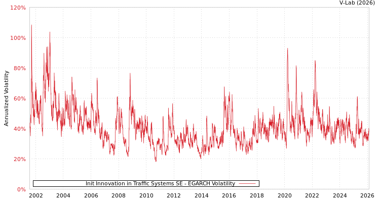 graph of Init Innovation in Traffic Systems SE EGARCH