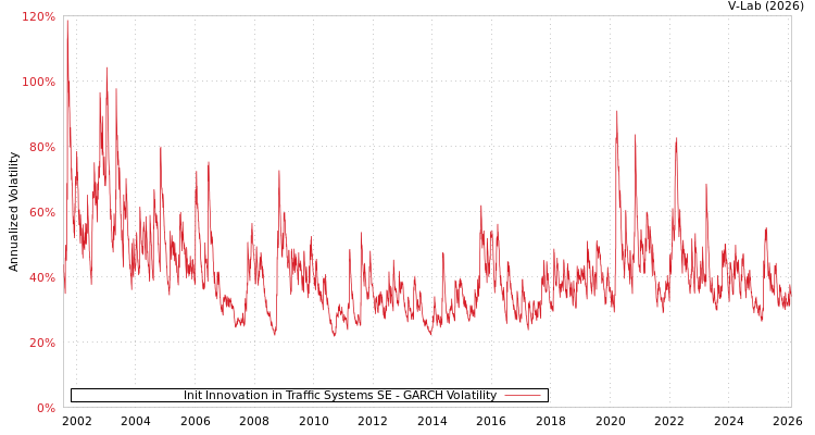 graph of Init Innovation in Traffic Systems SE GARCH