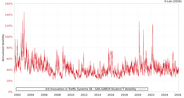 graph of Init Innovation in Traffic Systems SE GAS-GARCH-T