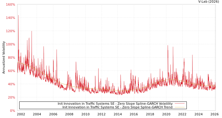 graph of Init Innovation in Traffic Systems SE S0GARCH