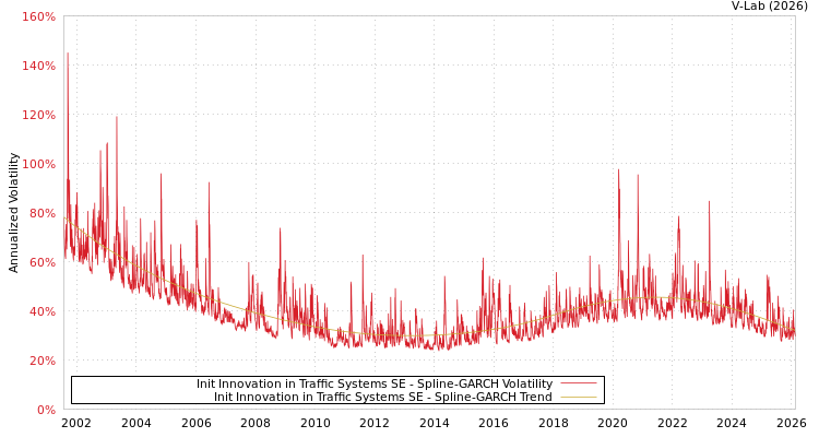 graph of Init Innovation in Traffic Systems SE SGARCH