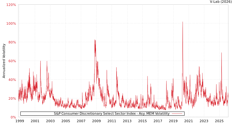 graph of S&P Consumer Discretionary Select Sector Index AMEM