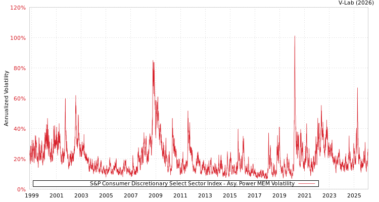 graph of S&P Consumer Discretionary Select Sector Index APMEM