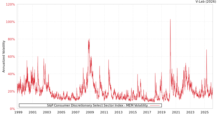 graph of S&P Consumer Discretionary Select Sector Index MEM