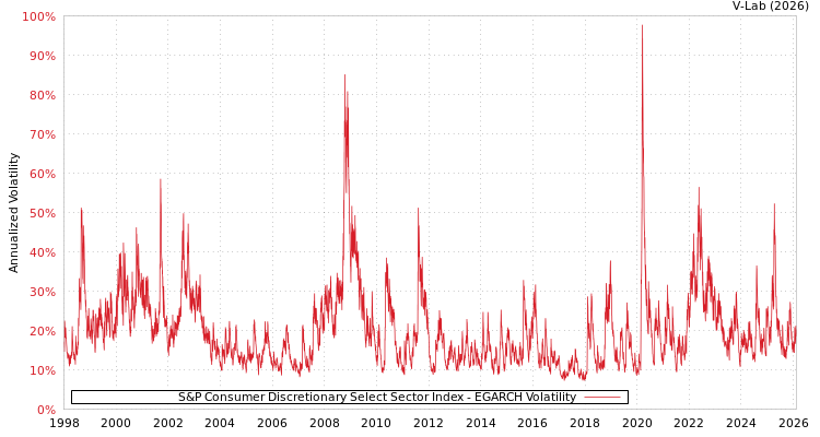 graph of S&P Consumer Discretionary Select Sector Index EGARCH