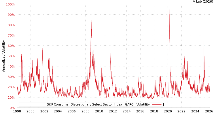 graph of S&P Consumer Discretionary Select Sector Index GARCH
