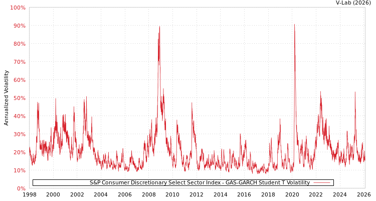 graph of S&P Consumer Discretionary Select Sector Index GAS-GARCH-T