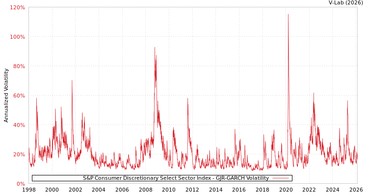 graph of S&P Consumer Discretionary Select Sector Index GJR-GARCH