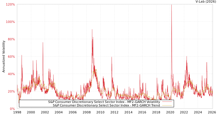 graph of S&P Consumer Discretionary Select Sector Index MF2-GARCH
