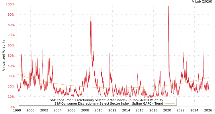 graph of S&P Consumer Discretionary Select Sector Index SGARCH
