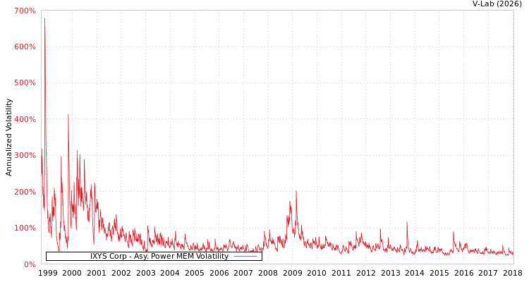 graph of IXYS Corp APMEM