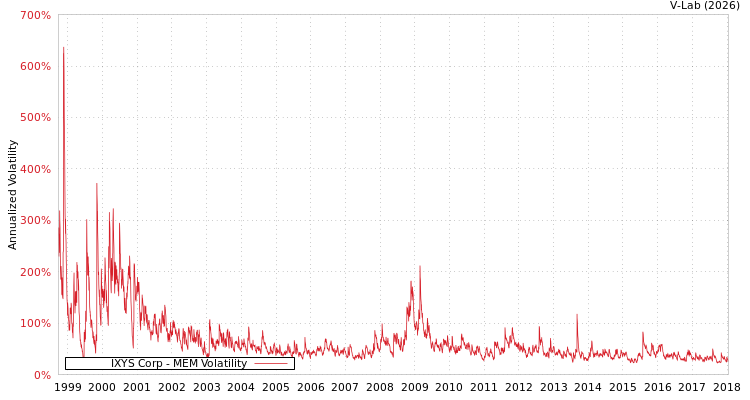 graph of IXYS Corp MEM