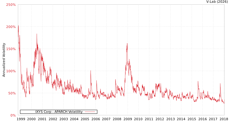 graph of IXYS Corp APARCH
