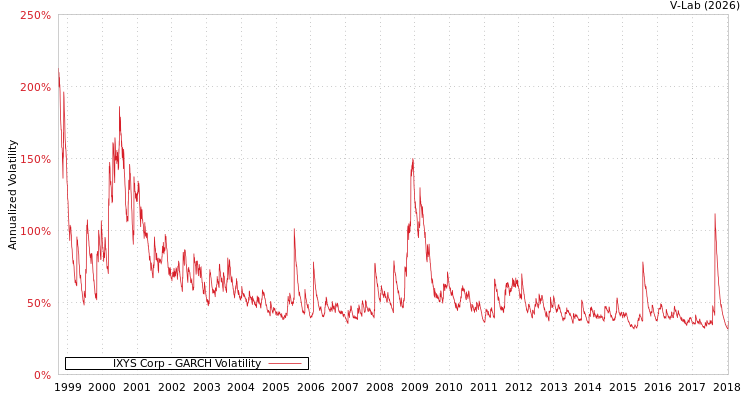 graph of IXYS Corp GARCH