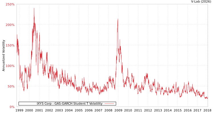 graph of IXYS Corp GAS-GARCH-T