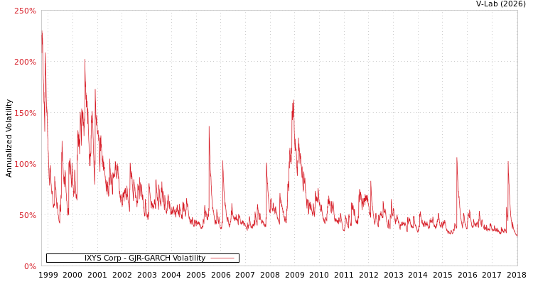 graph of IXYS Corp GJR-GARCH